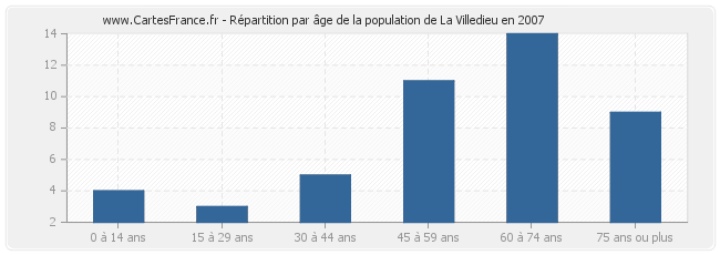 Répartition par âge de la population de La Villedieu en 2007